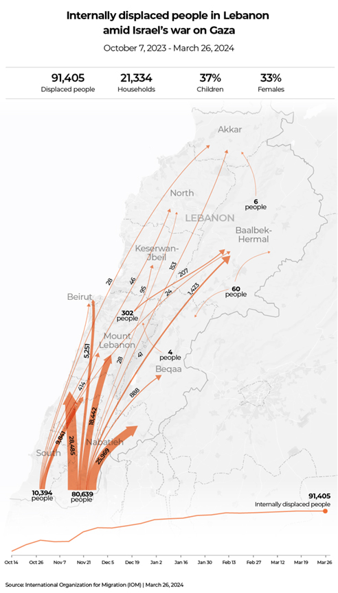 Internally displaced people in Lebanon amid Israel's war on Gaza