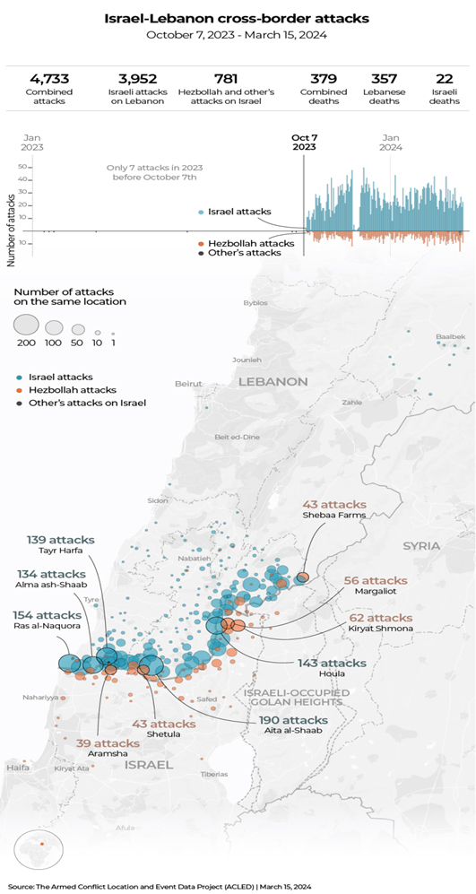 Israel-Lebanon cross-border-attacks